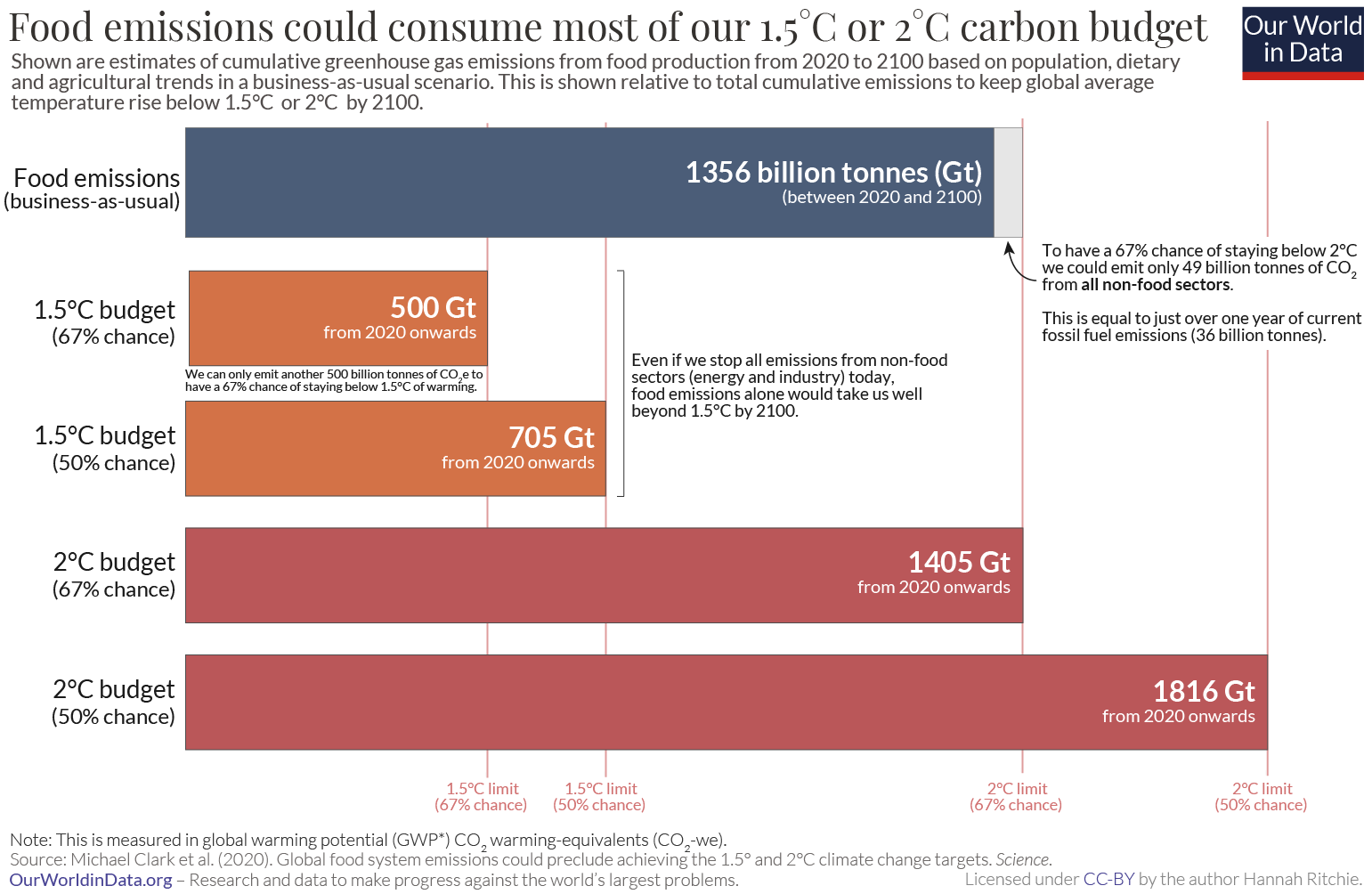 A bar chart showing how emissions from food could push us past 1.5 degrees of warming