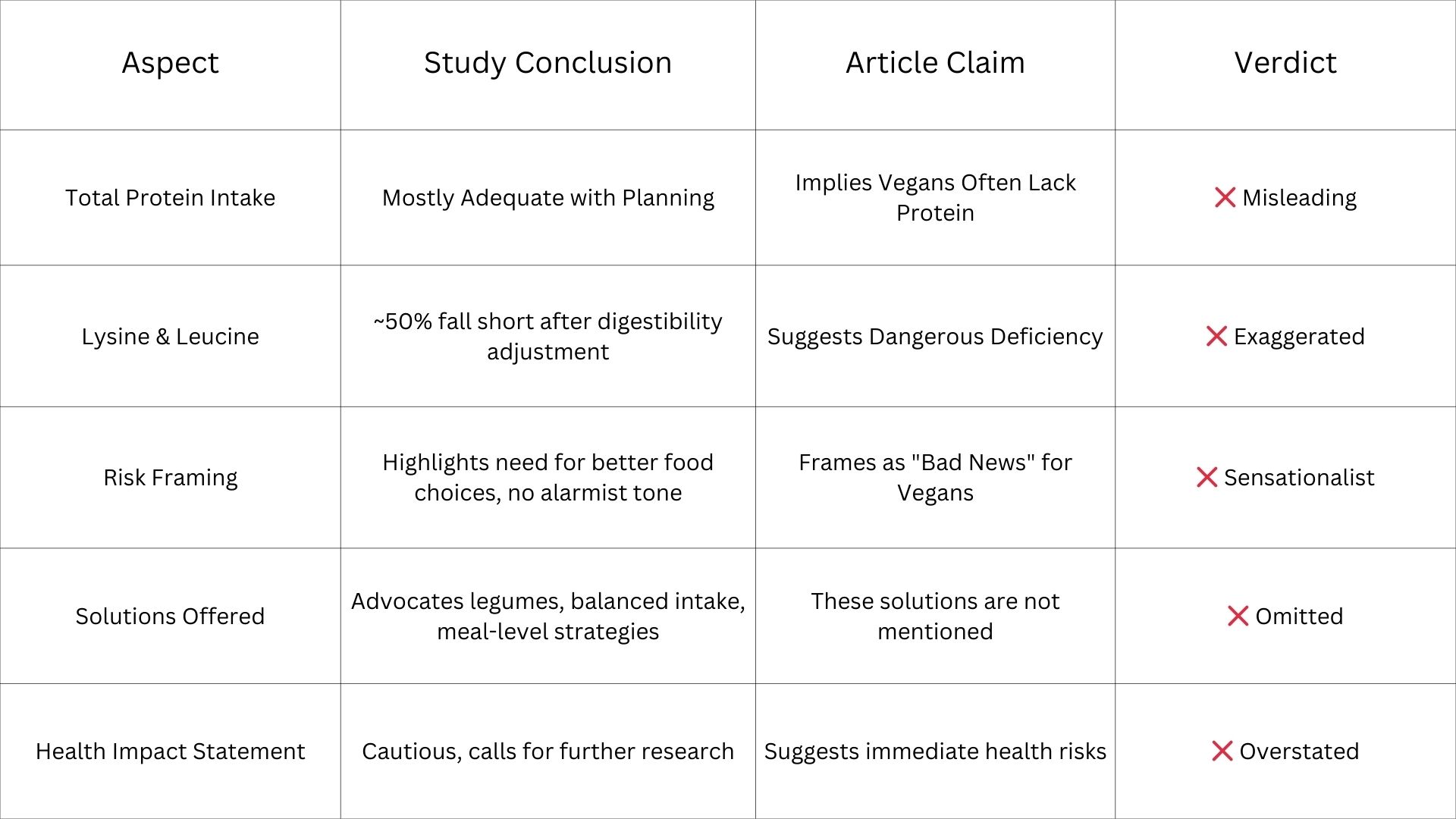 A table showing how expert opinions align with the article's claims
