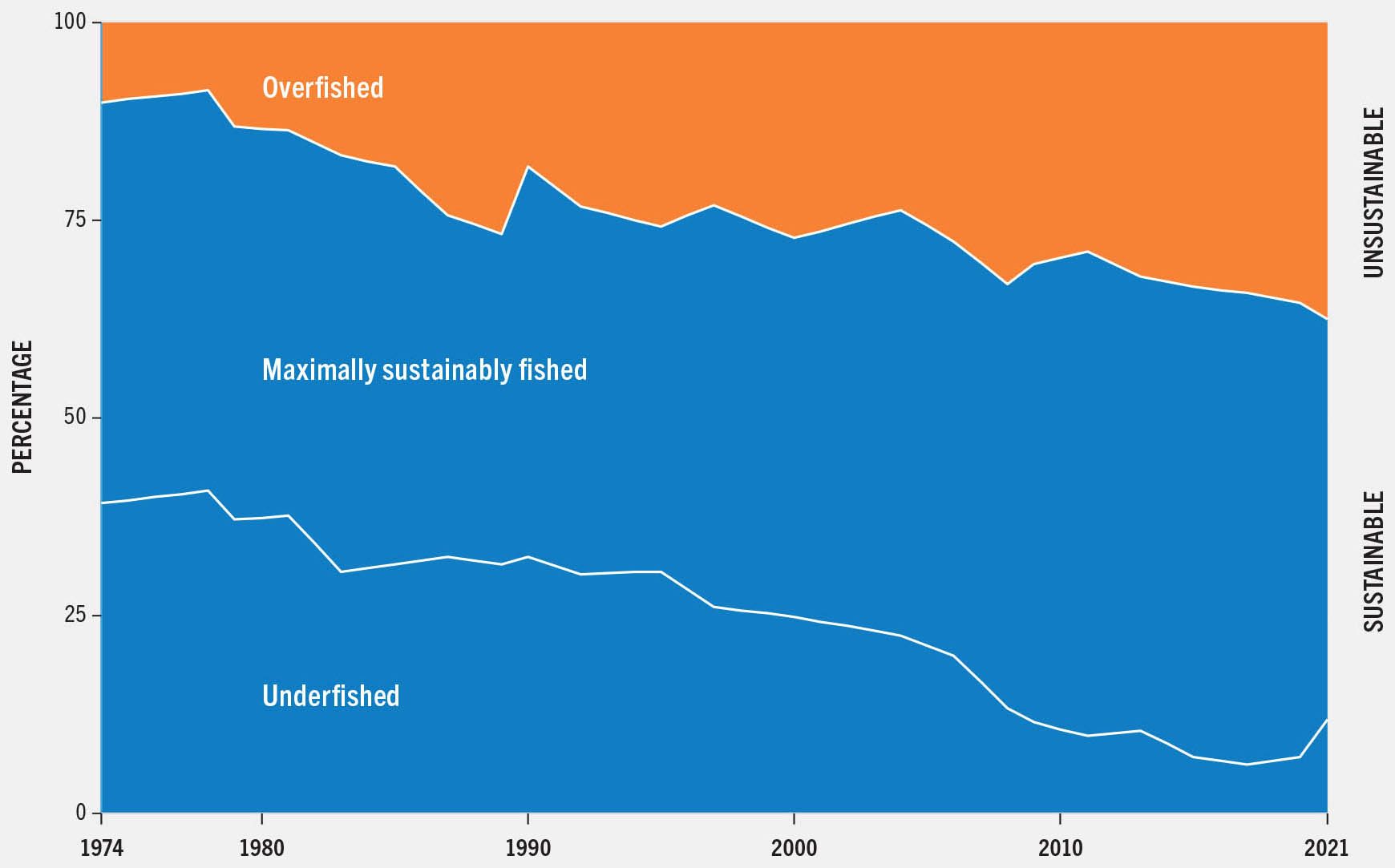 A graph showing the levels of unsustainably fished fish stocks