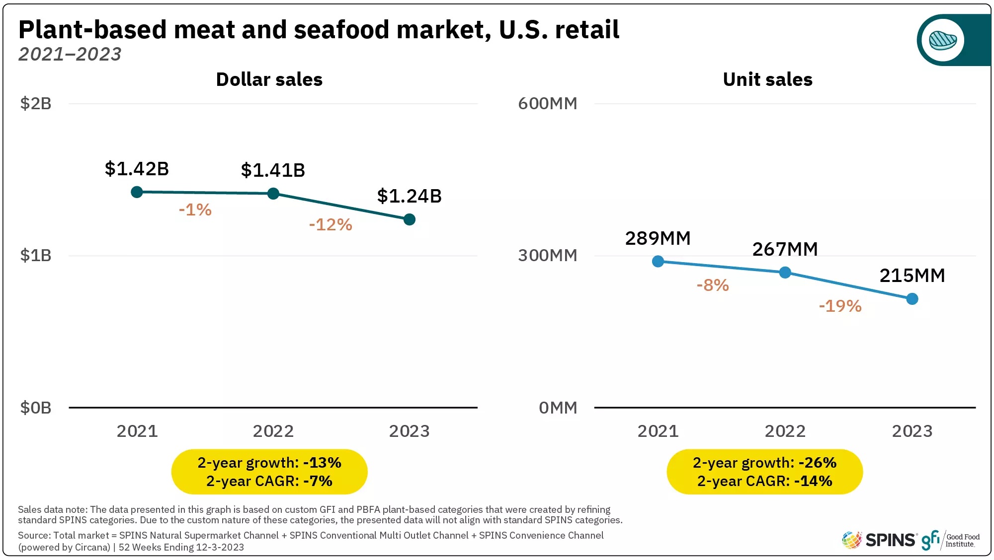 Two line graphs showing the decline in sales of plant-based meat between 2021 and 2023. The graph on the left shows Dollar sales, while the graph on the right shows Unit sales.