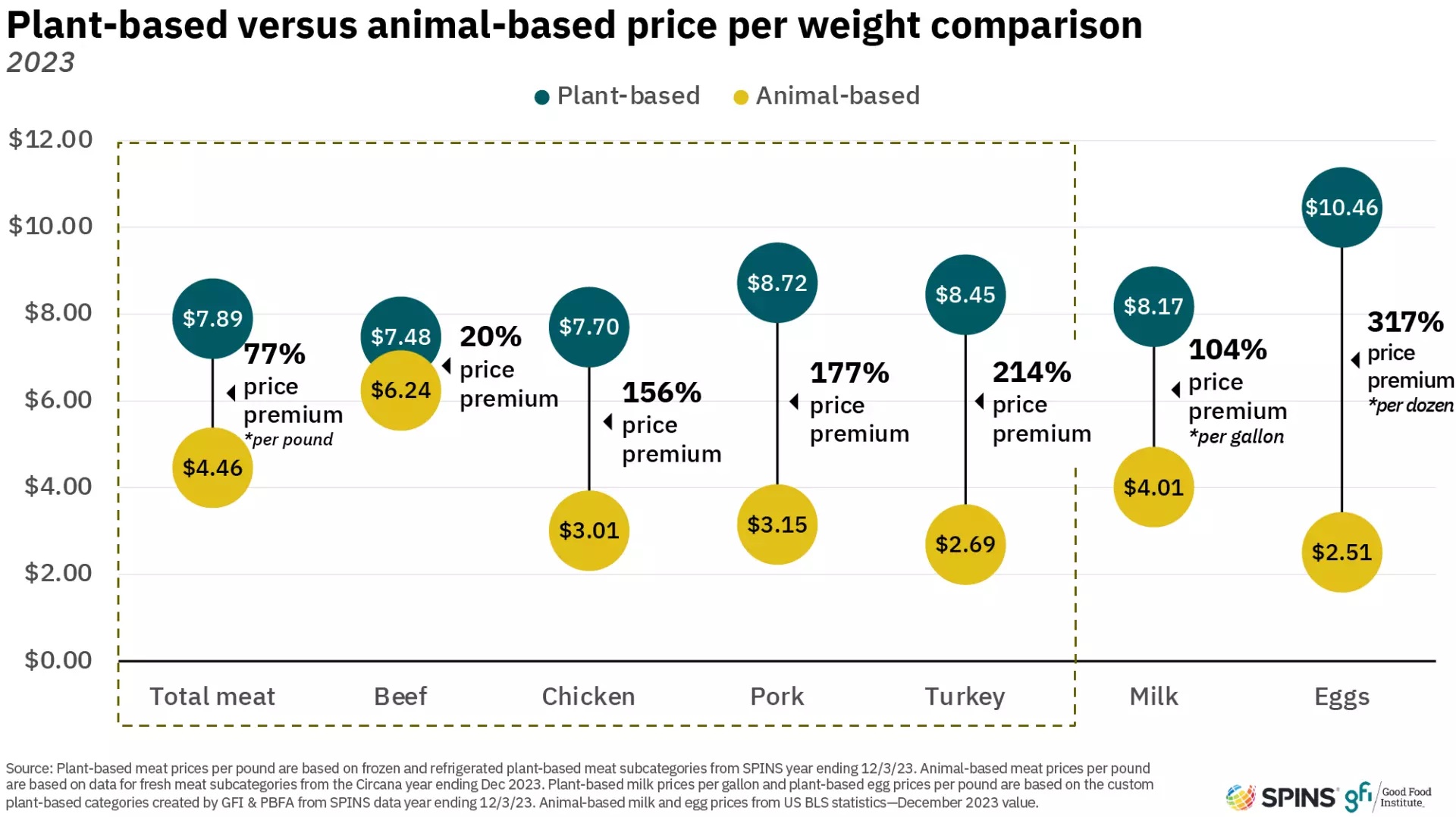 A graph showing the differences in price between 6 types of plant-based meat and fish alternatives. The average price difference is 77%.