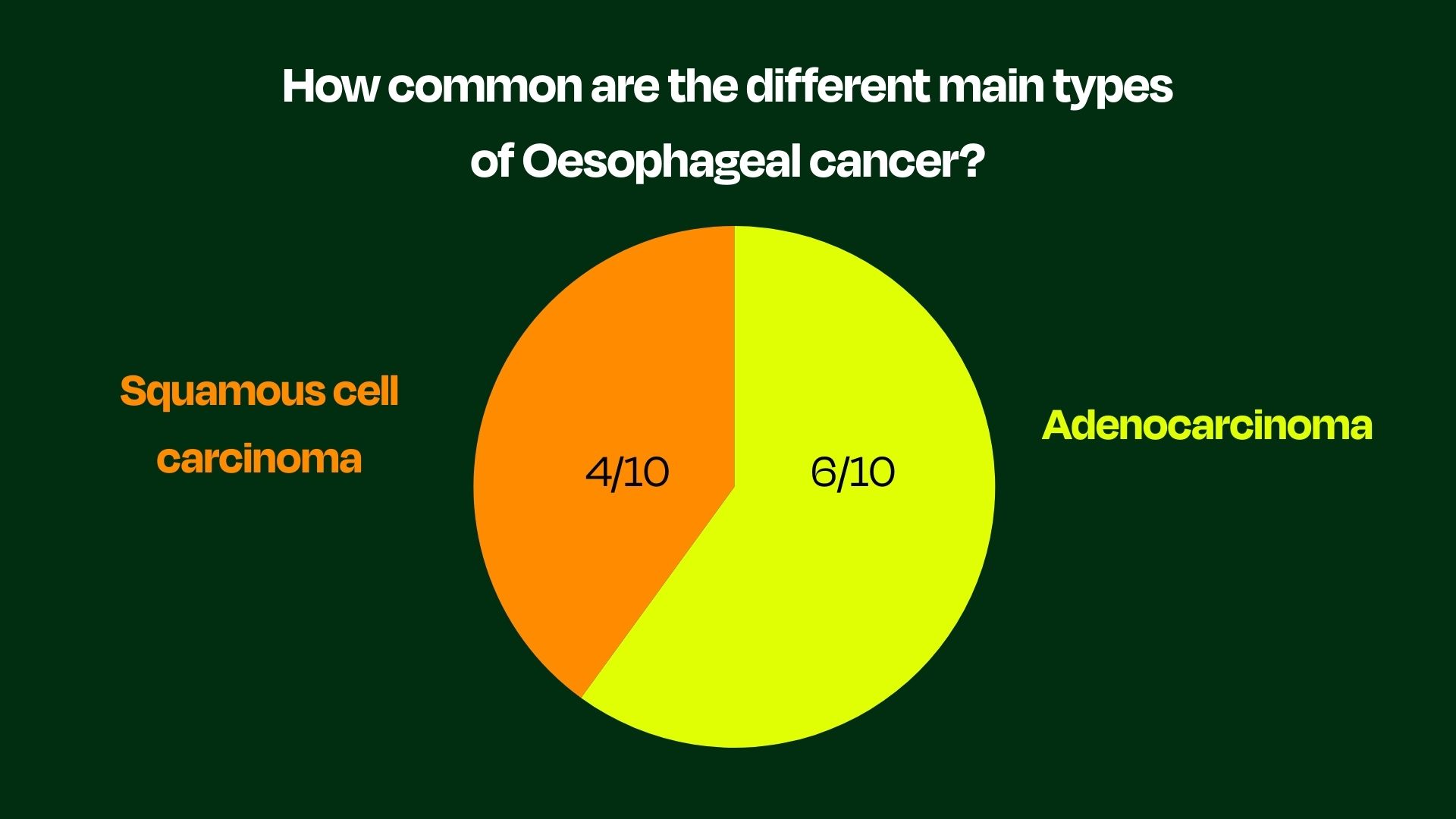 A pie chart showing how common the main two types of oesophageal cancer in the UK