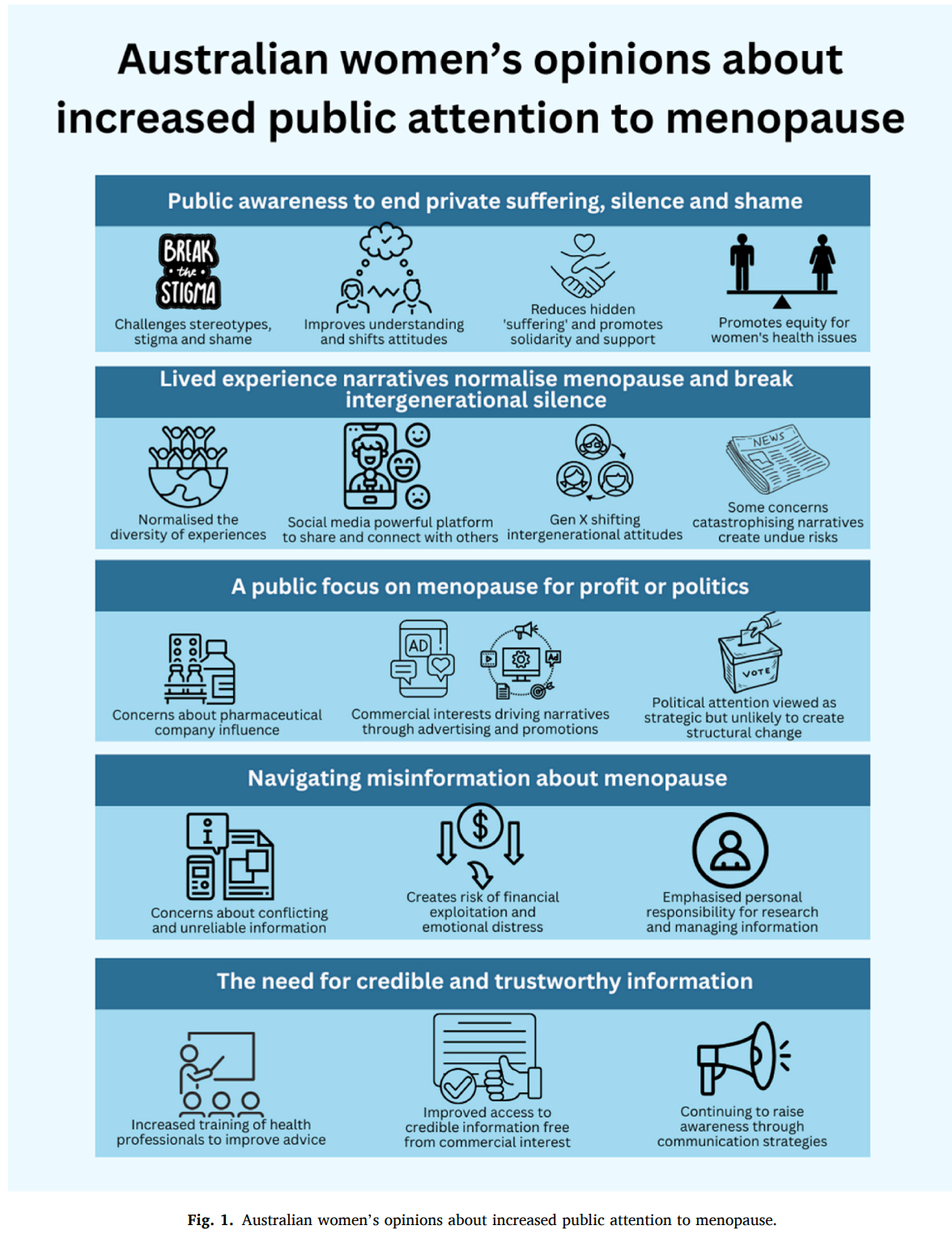 A graphic showing Australian women's opinions about menopause conversations