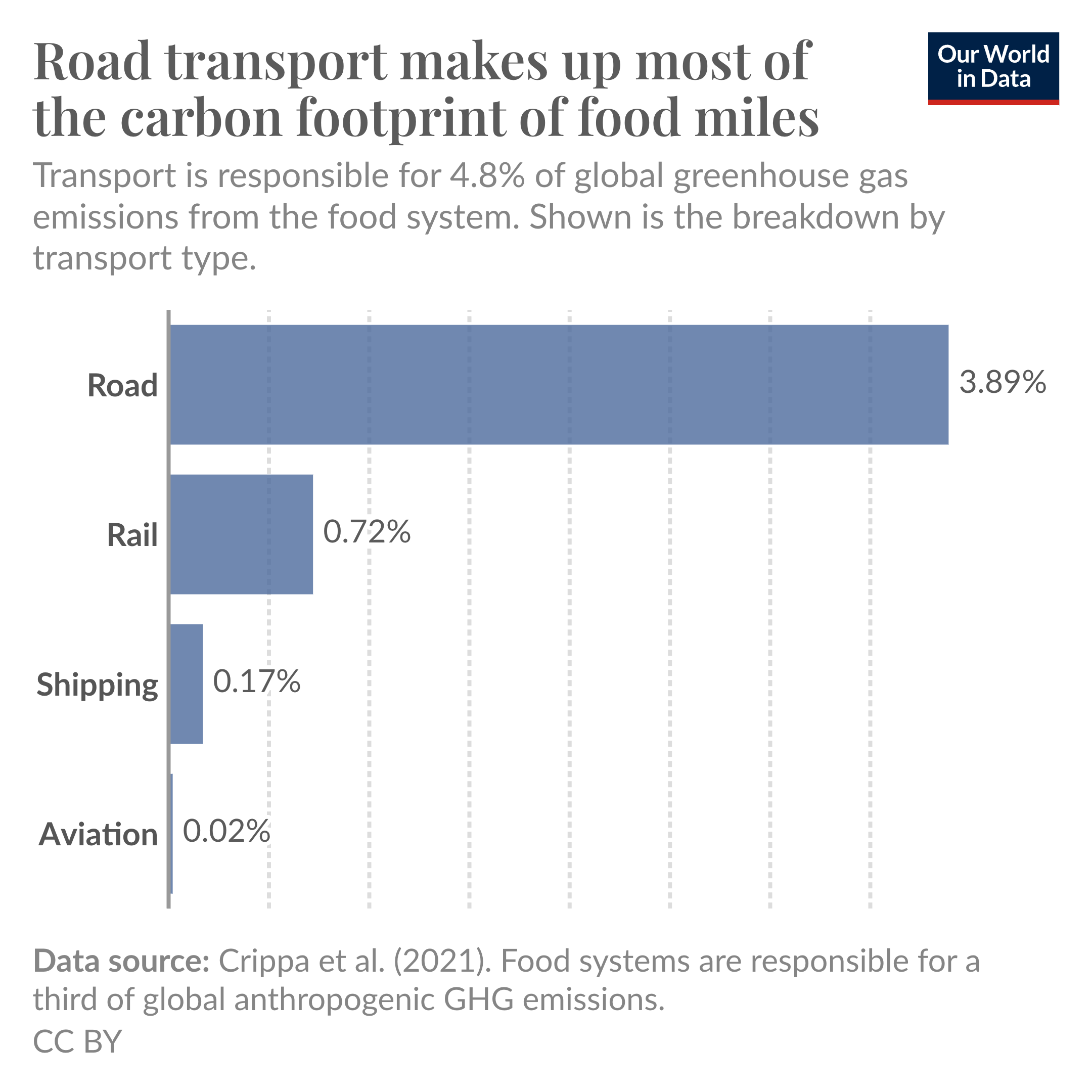 A chart showing the difference in emissions between different modes of transport