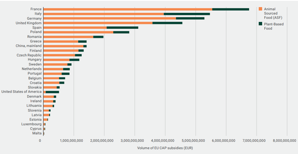 A bar chart showing the volume of EU CAP subsidies going to animal sourced-foods vs. plant-based foods in 2020, shown for selected countries