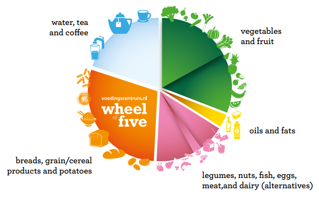 The new Dutch deietary guidelines
