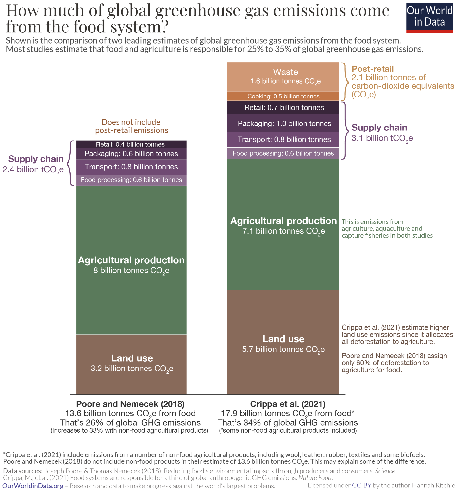 A bar chart showing the greenhouse gas emissions of the food system