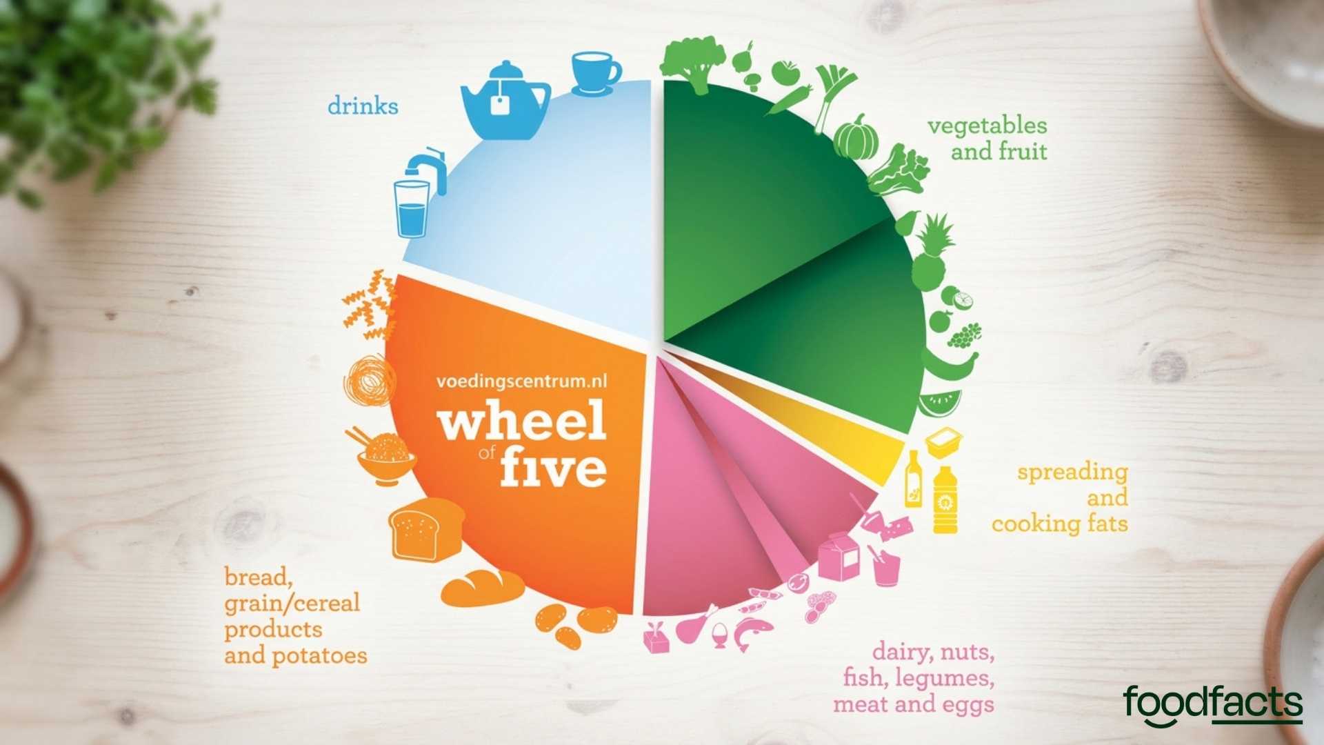 A pie chart showing the updated Dutch dietary guidelines