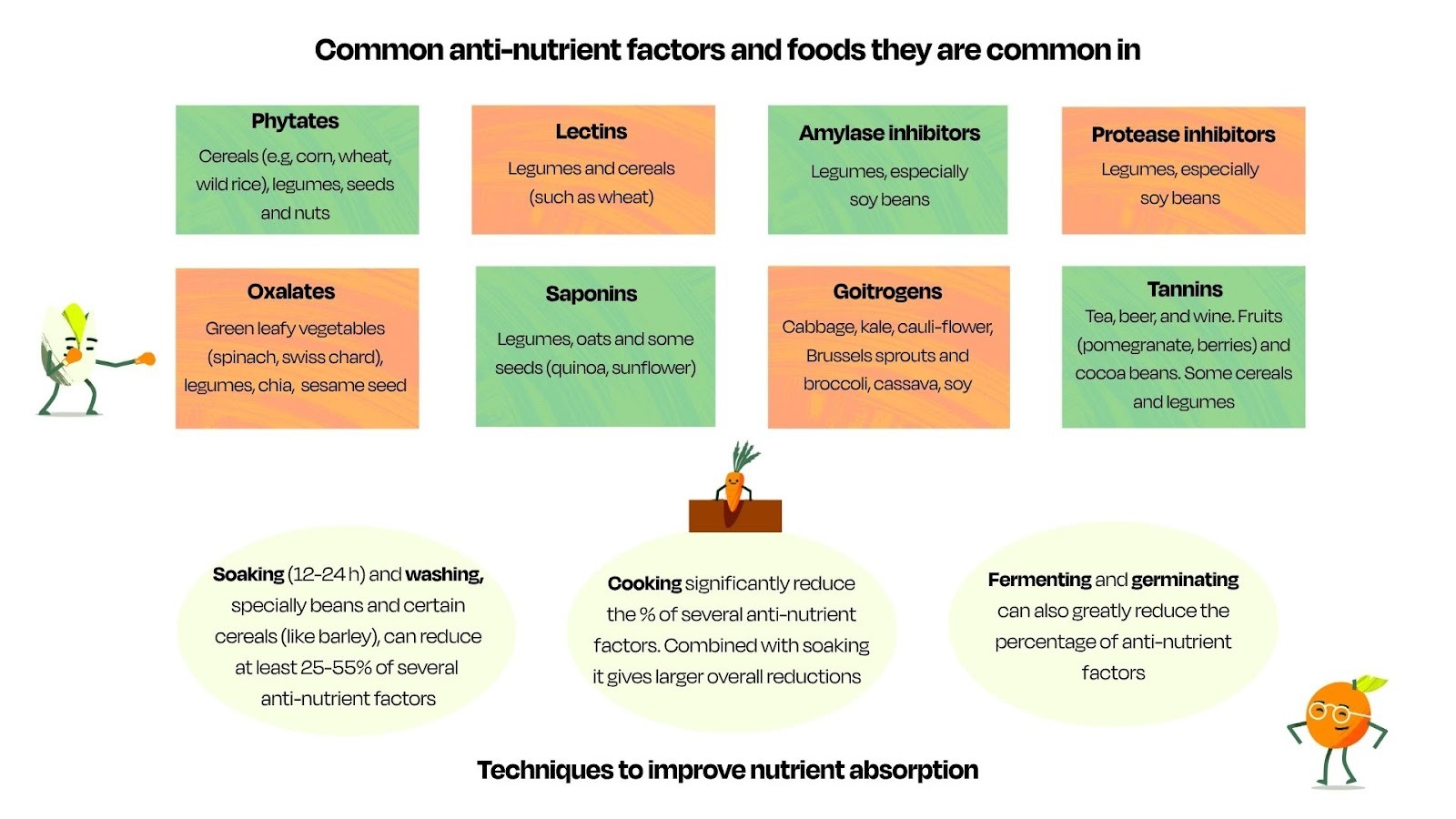 sources of common anti-nutrients