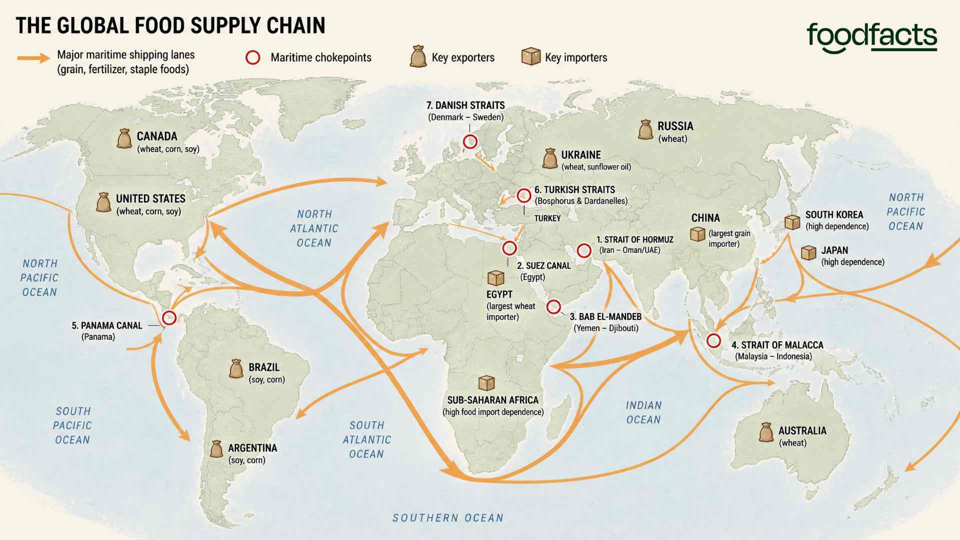 World map showing global food supply chain trade routes, seven major maritime chokepoints, key grain exporters and key importers