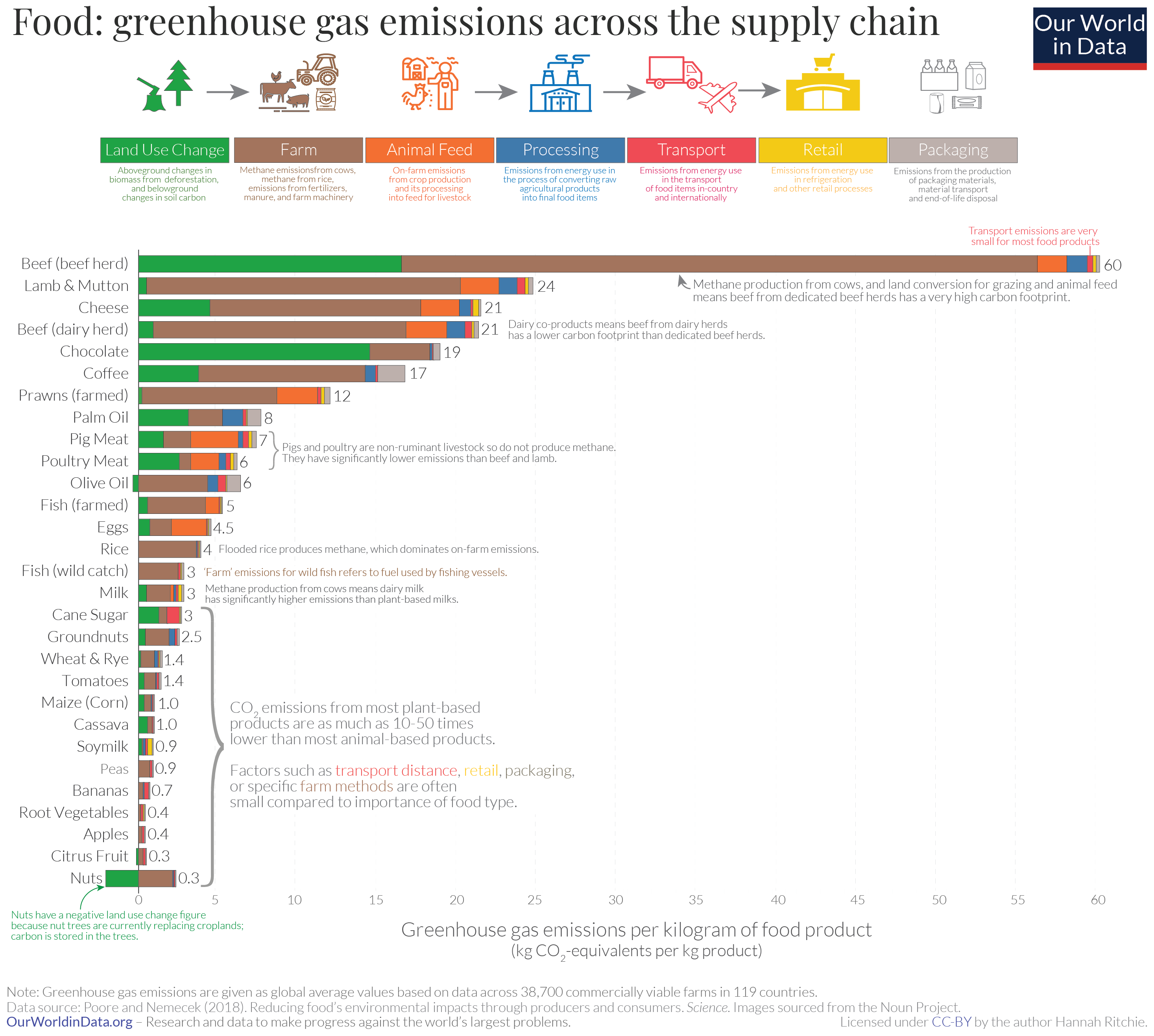 A bar chart showing the emissions of food across the supply chain