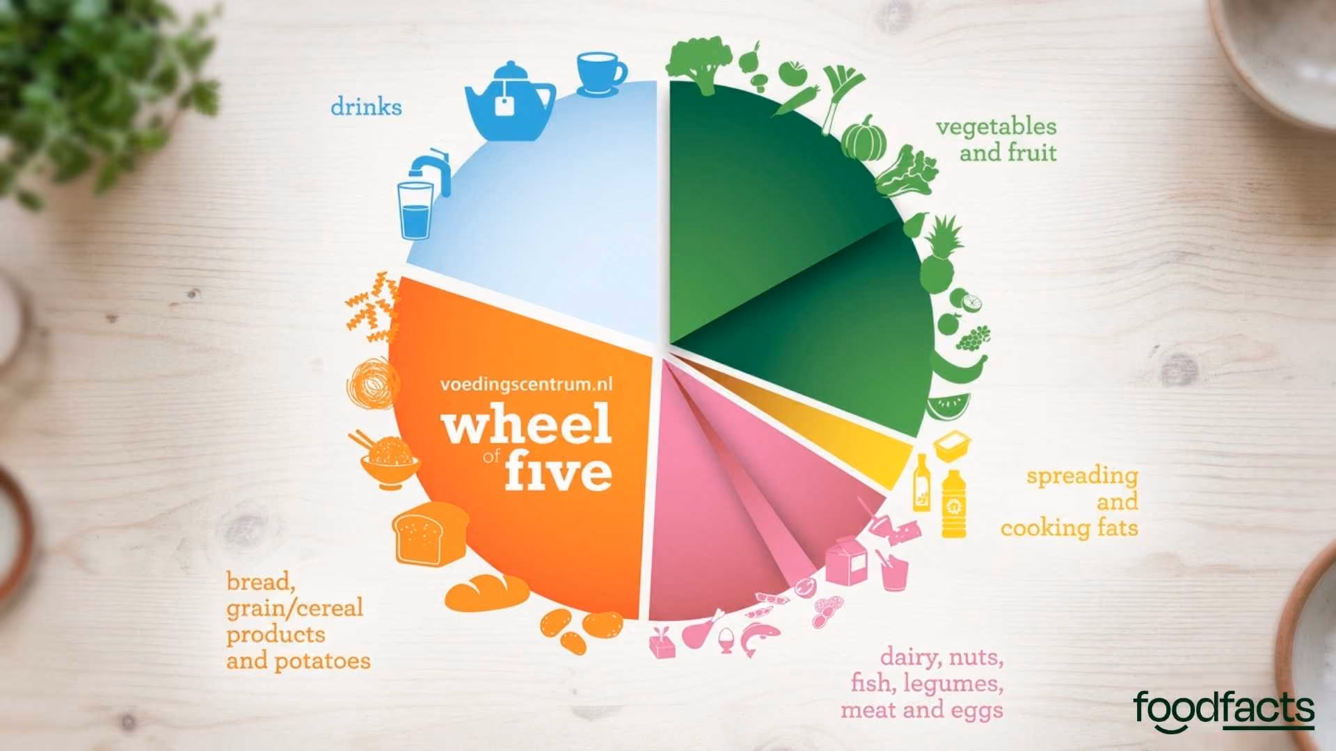 A pie chart showing the updated Dutch dietary guidelines