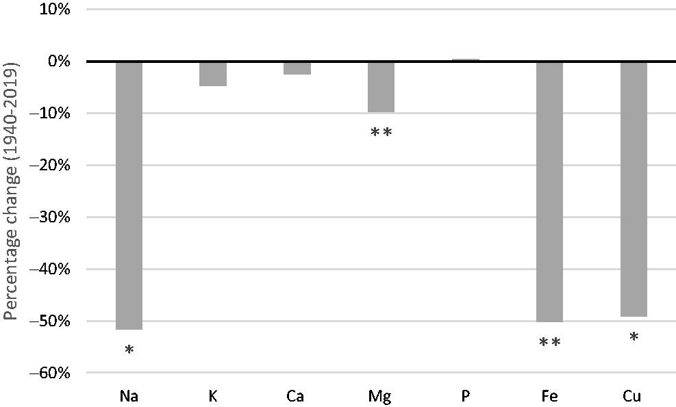 A bar chart showing the Percentage change in mineral nutrient content of fruits and vegetables between 1940 and 2019