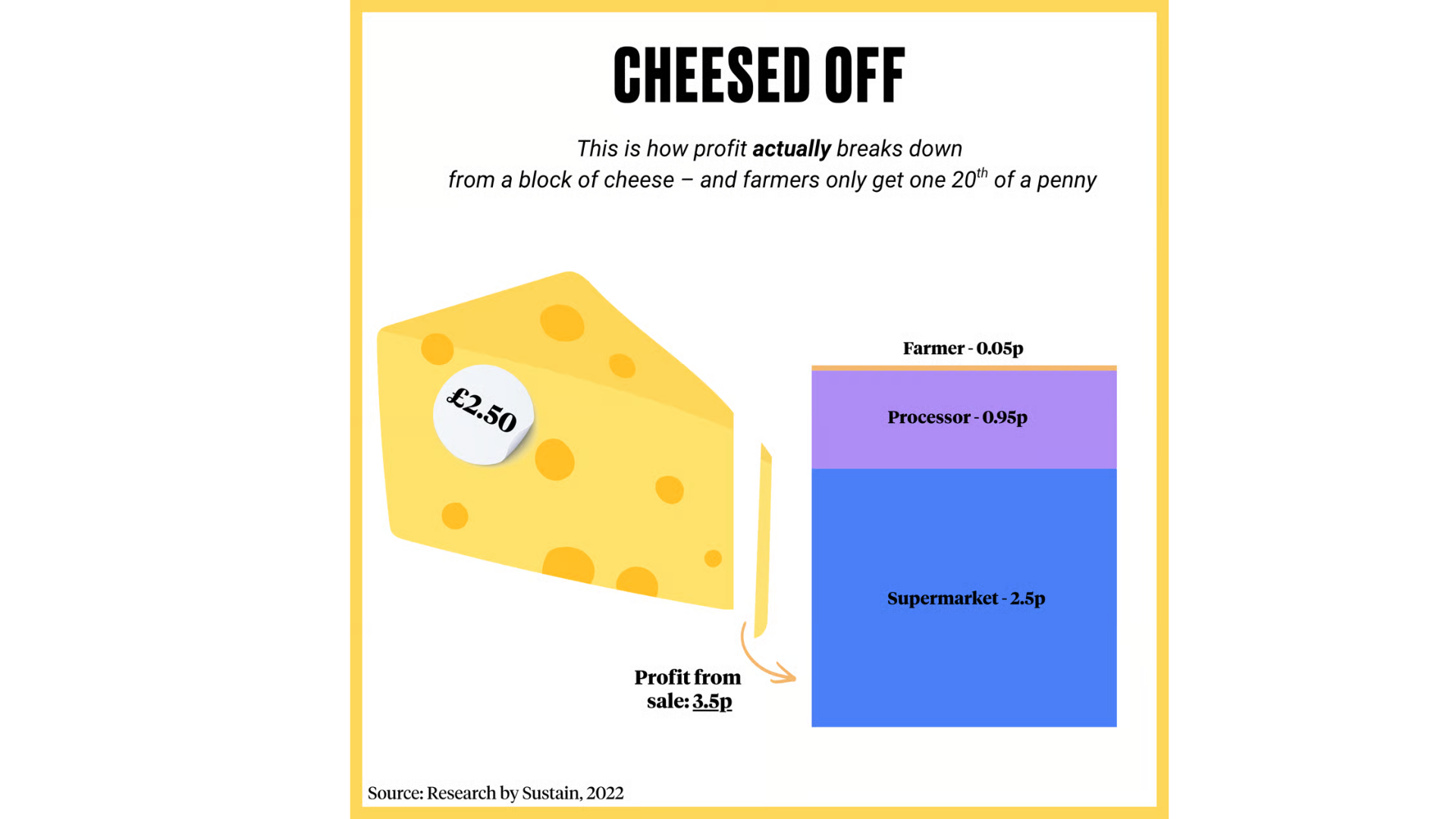 A graphic showing the distribution of income from the sale of cheese