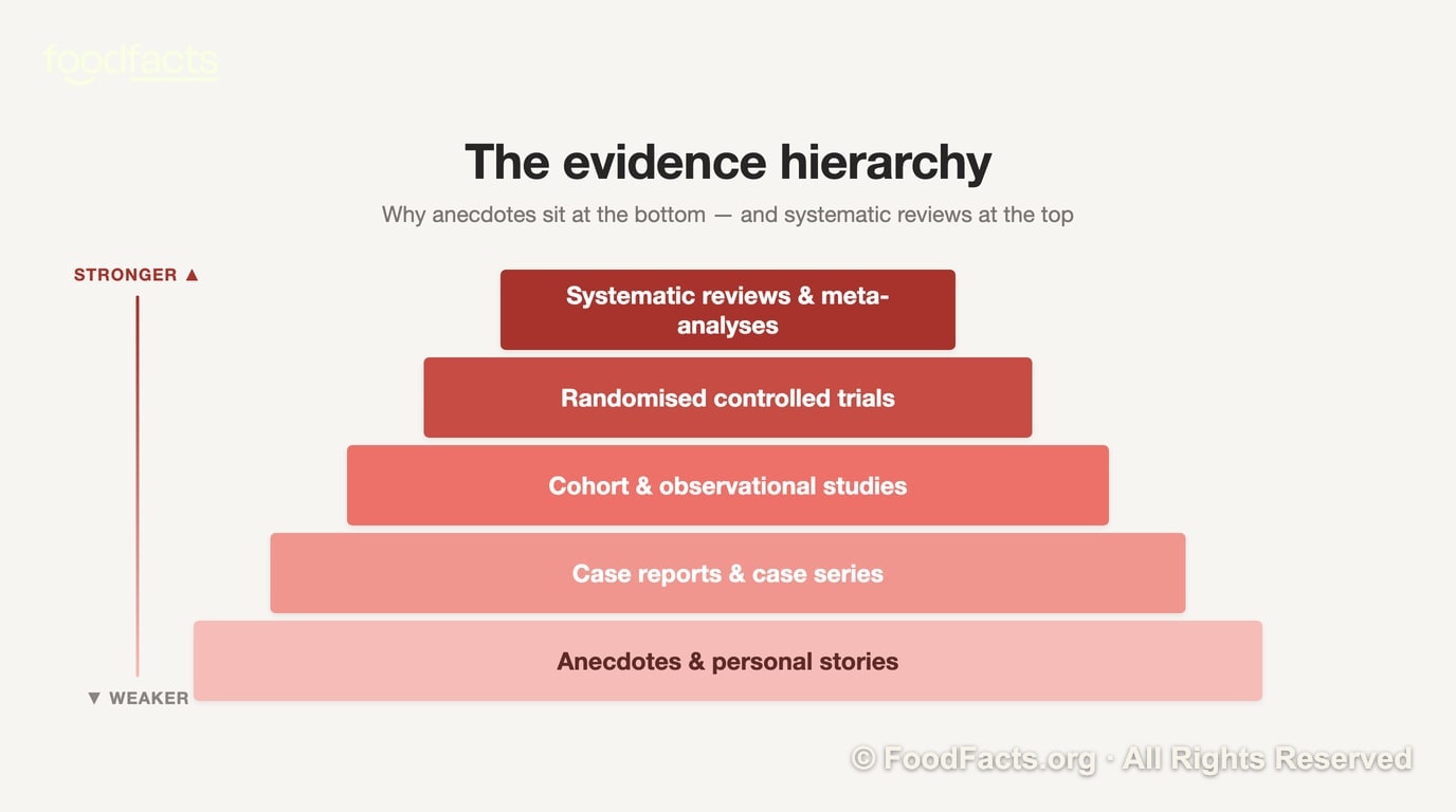 The evidence hierarchy: anecdotes and personal stories at the base, rising through case reports, observational studies and randomised trials to systematic reviews and meta-analyses at the top.