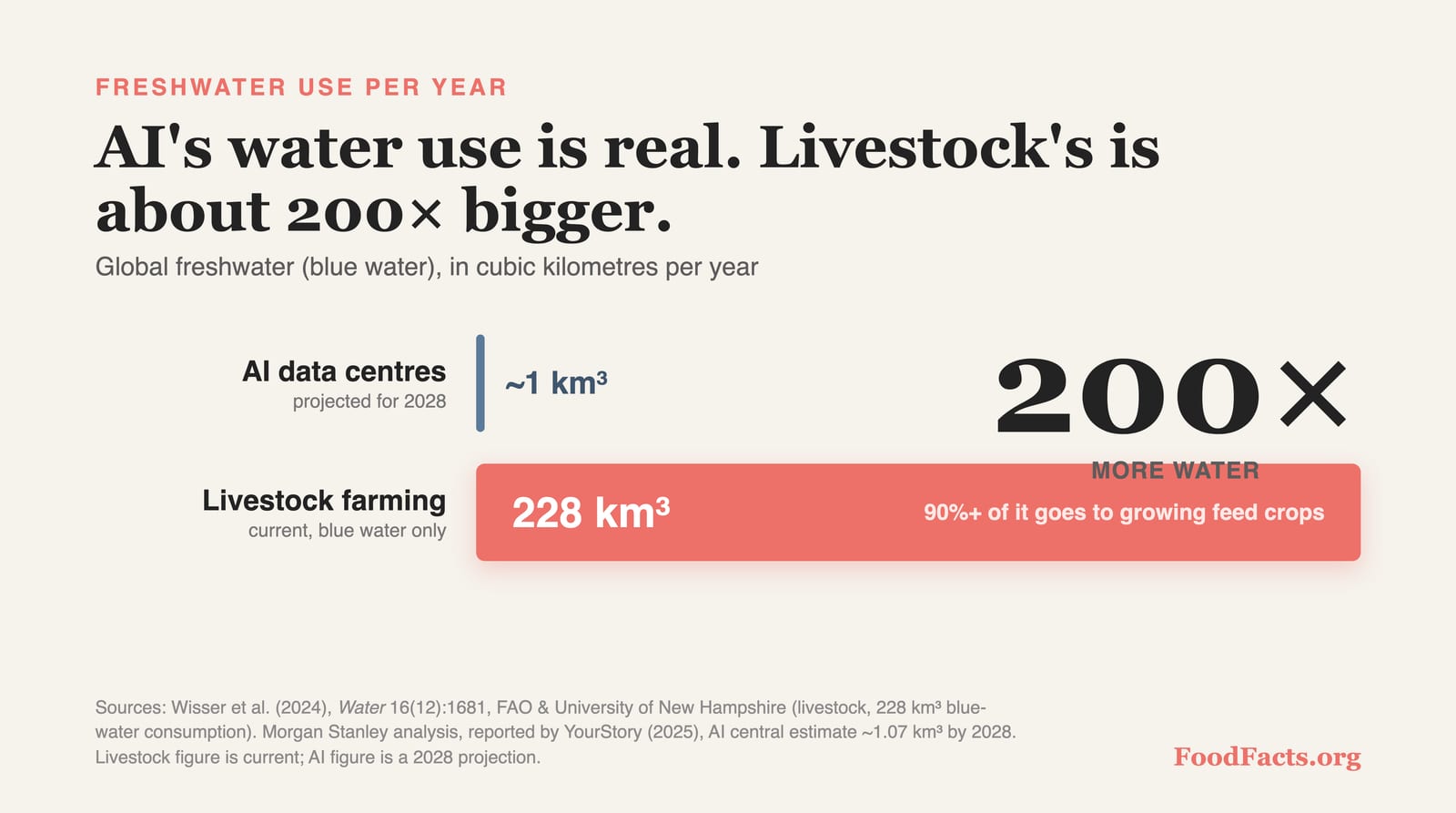 Bar chart comparing AI's projected 2028 water use of about 1 cubic kilometre with livestock's 228 cubic kilometres — about 200 times more