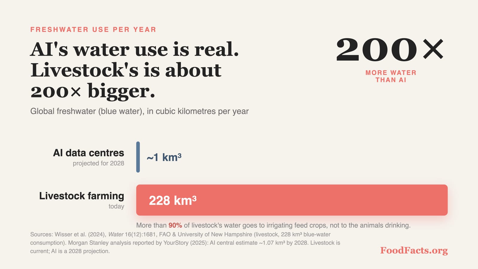 Bar chart comparing AI's projected 2028 water use of about 1 cubic kilometre with livestock's 228 cubic kilometres, about 200 times more