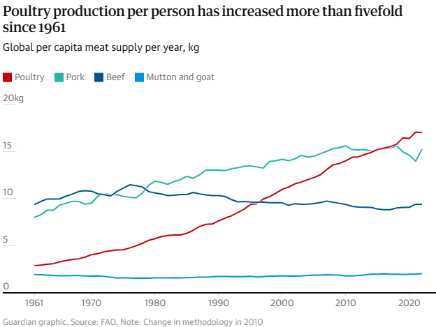graph showing increase in meat consumption