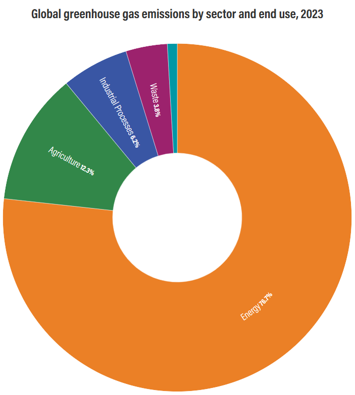 A pie chart showing the greenhouse gas emissions, split by sector