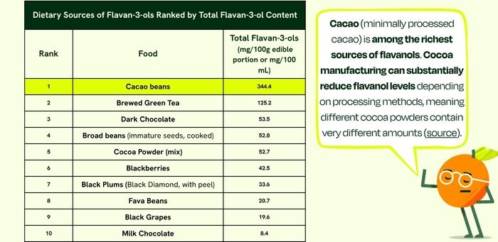 A table comparing favanaol content across different foods