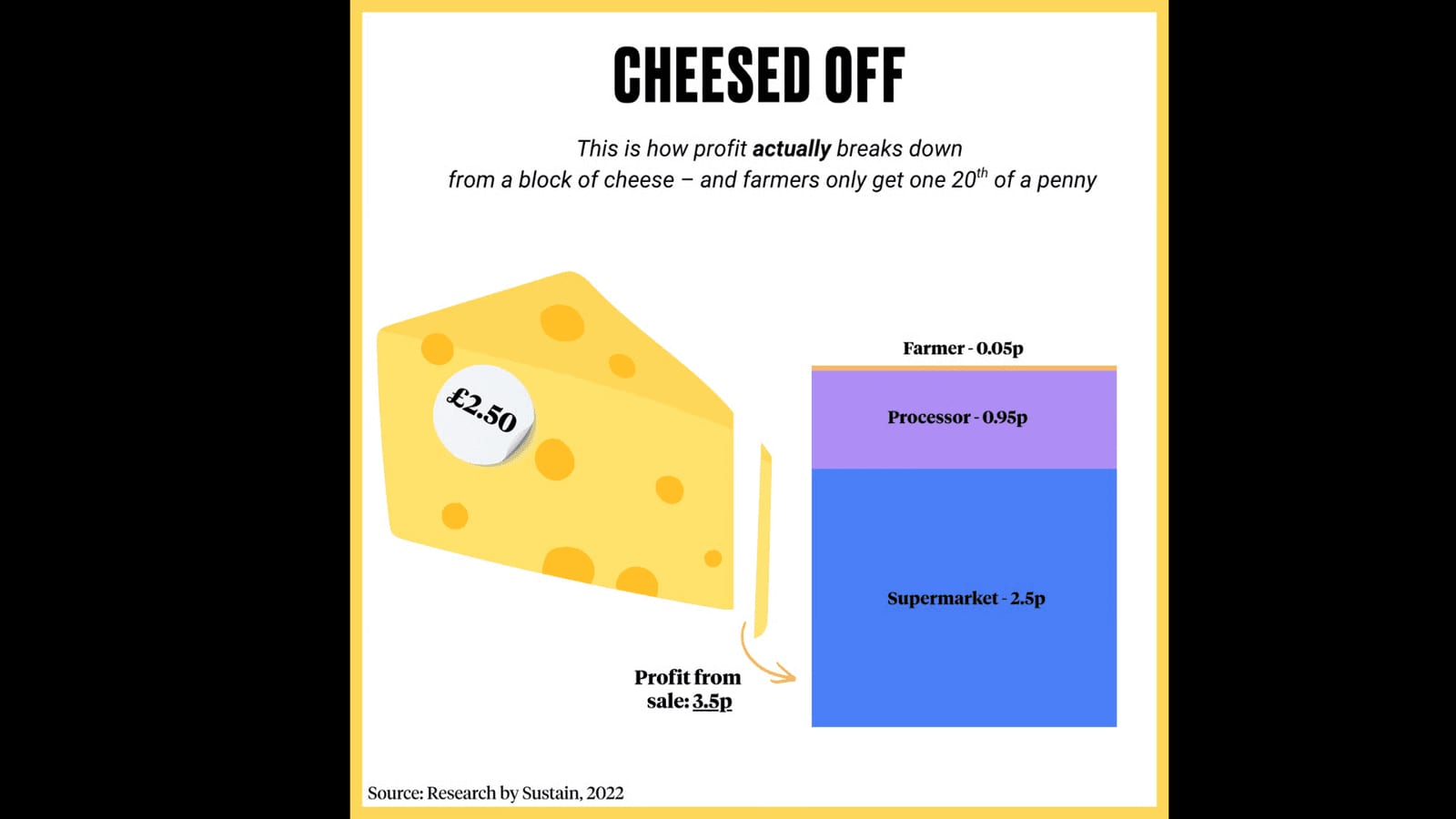 A graphic showing the distribution of income from the sale of cheese