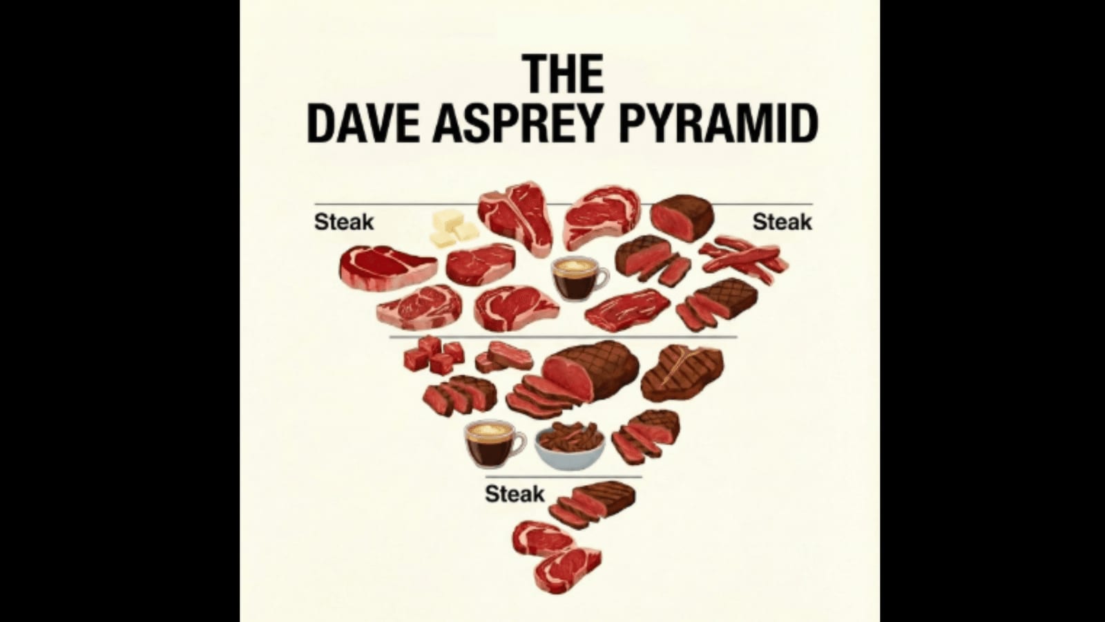 An inverted food pyramid showing only steak, butter, and coffee