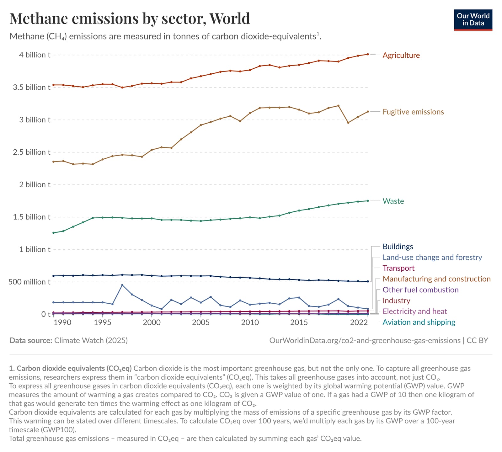 A line chart showing sources of methane emissions