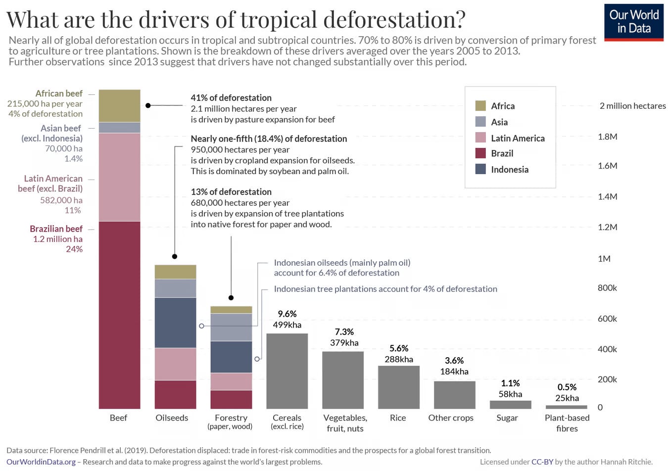 A graph showing the different causes of tropical deforestation. 41% of deforestation is due to pasture expansion for beef.