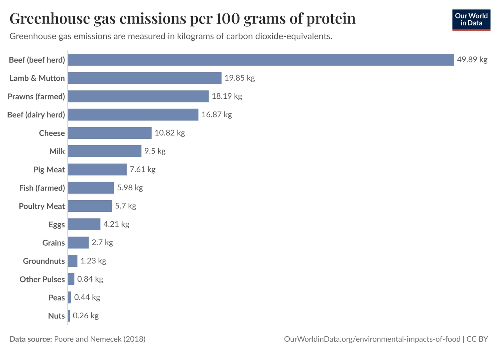 Bar chart showing greenhouse gas emissions per 100 grams of protein