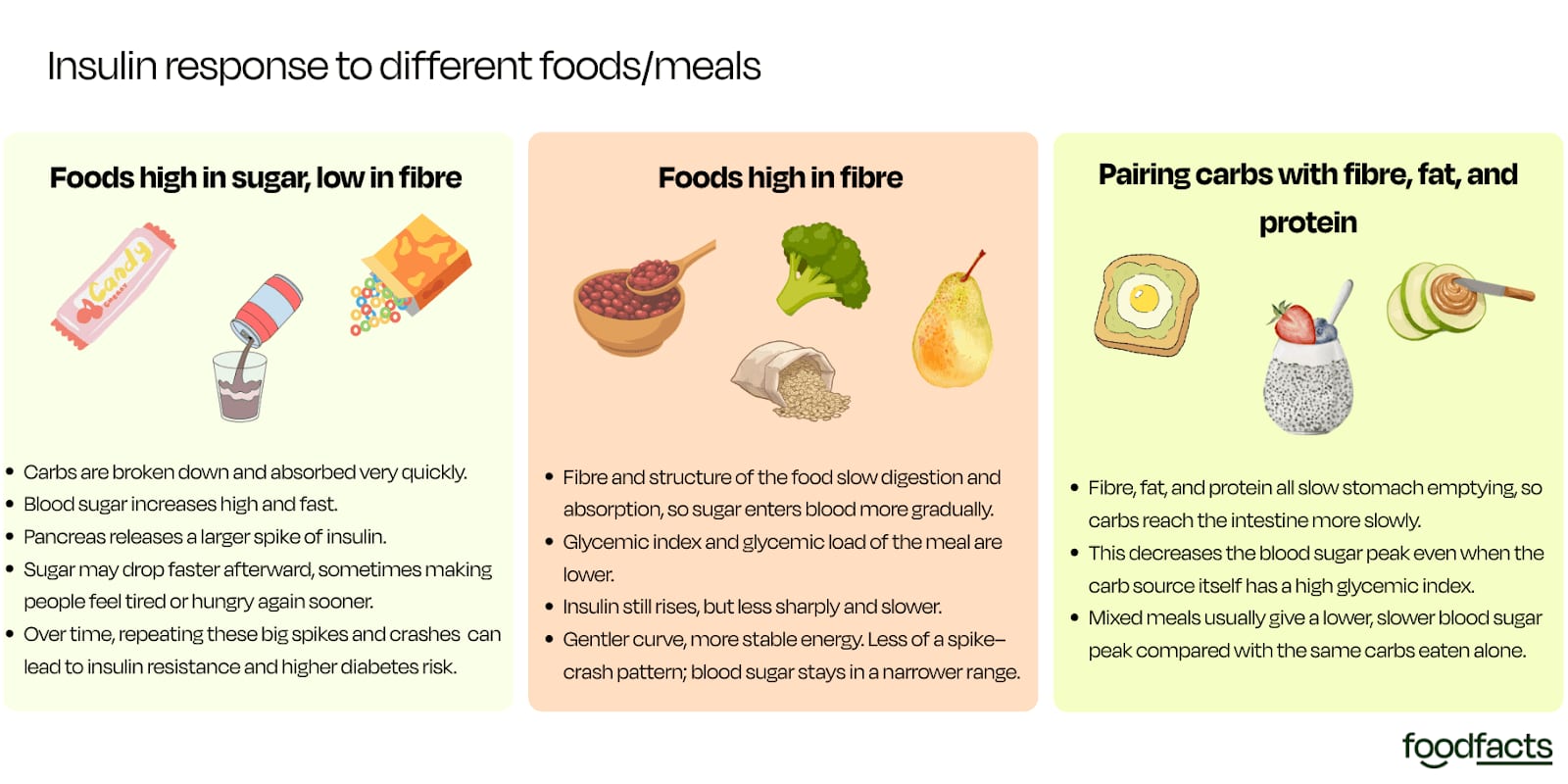 A diagram showing the insulin response to different foods