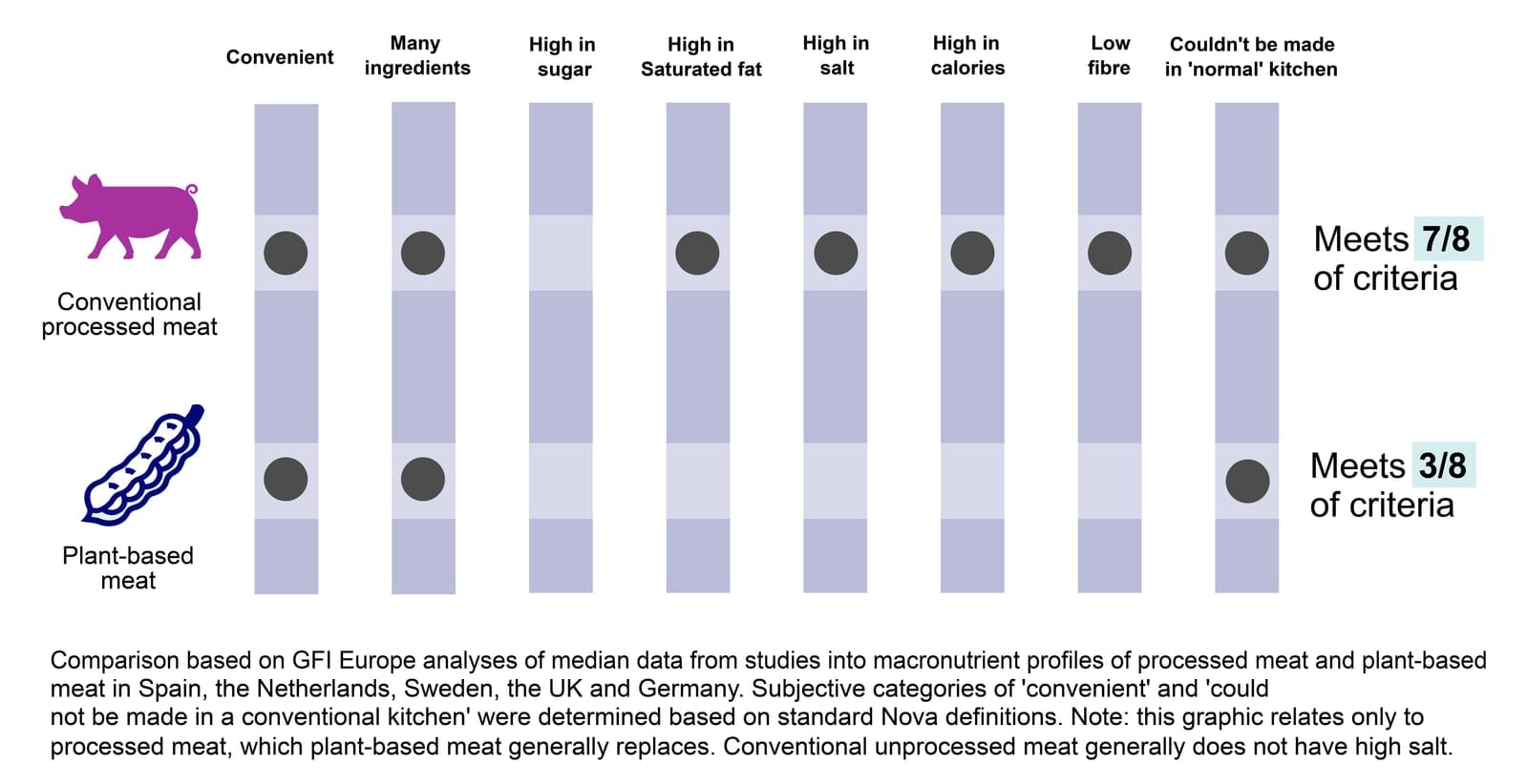 A graph comparing processed meat to plant-based meat