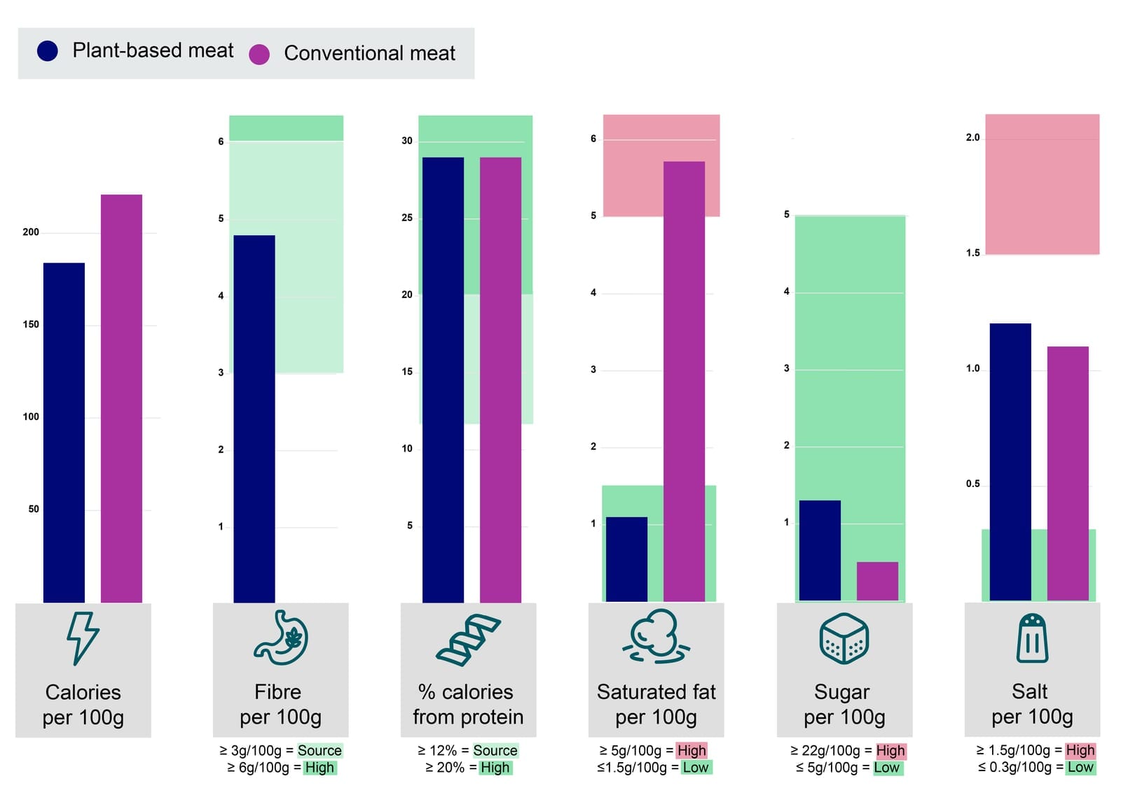 A bar chart comparing the nutritional properties of plant-based meat compared to their animal-sourced equivalents