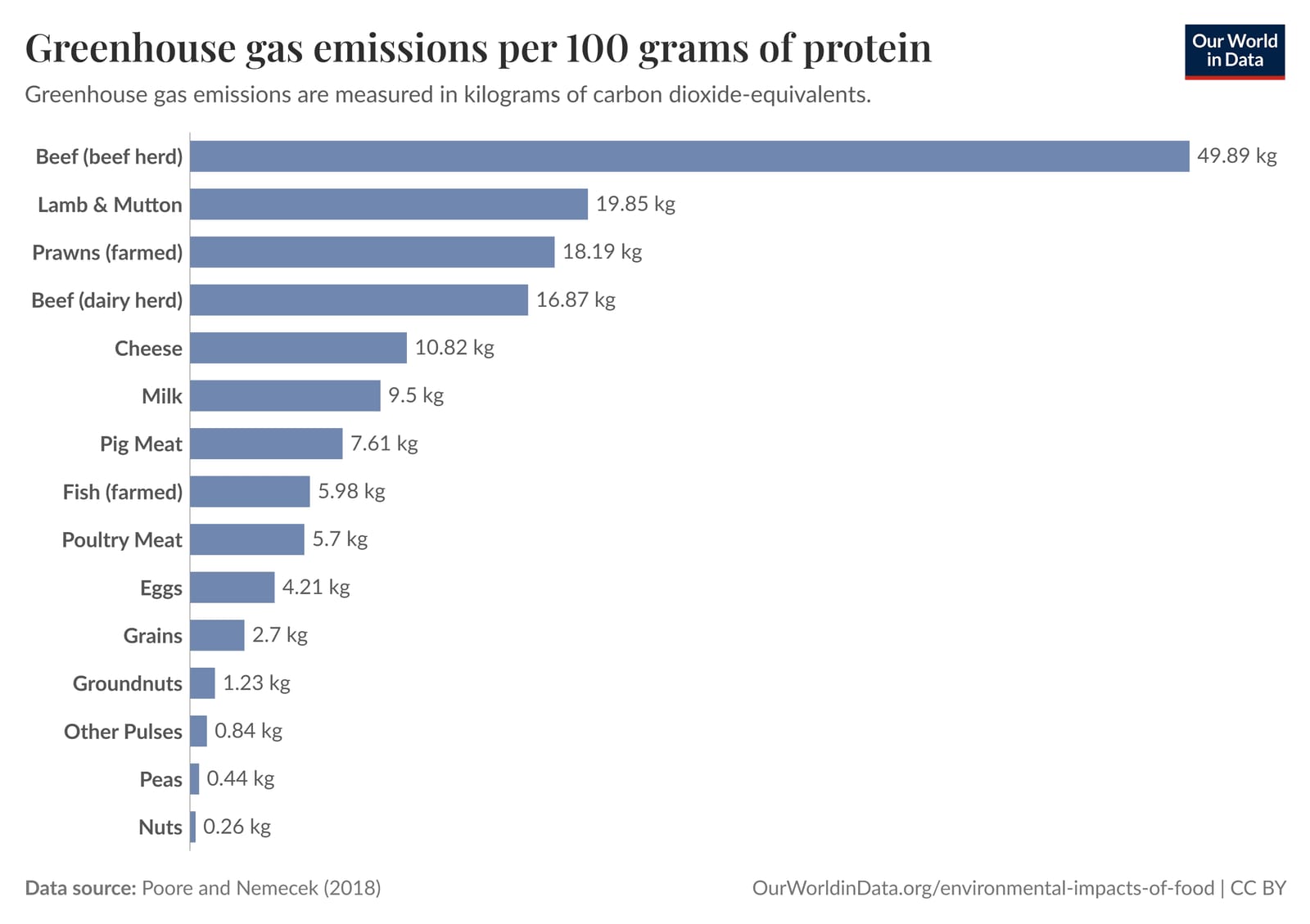 A bar chart showing the greenhouse gas emissions of different protein sources