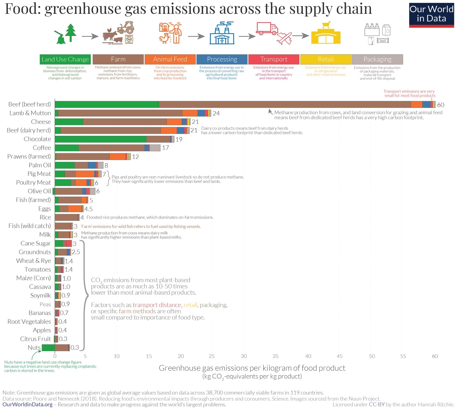 A bar chart showing the emissions of food across the supply chain