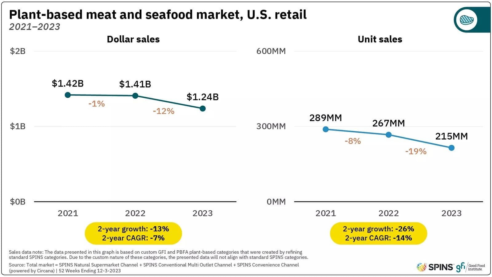 Two line graphs showing the decline in sales of plant-based meat between 2021 and 2023. The graph on the left shows Dollar sales, while the graph on the right shows Unit sales.