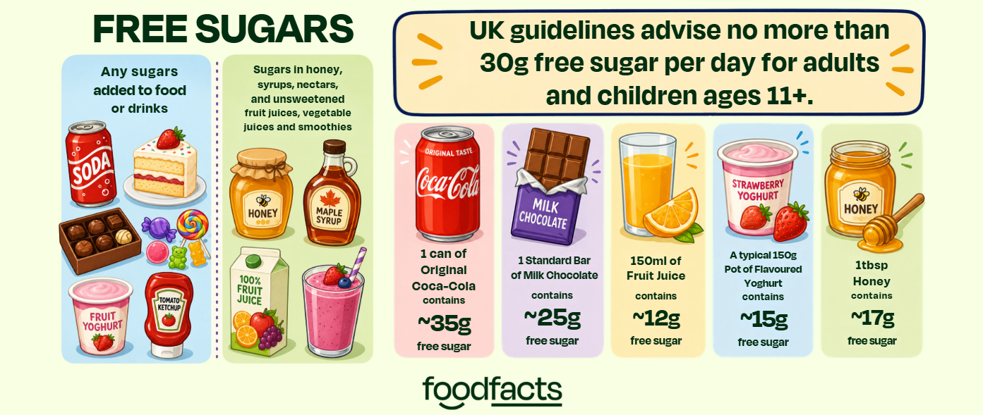 A graphic showing the amounts of sugar in different foods