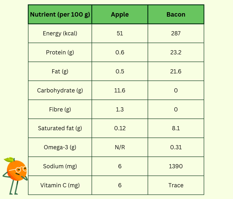 A table comparing the nutritional profile of an apple vs bacon
