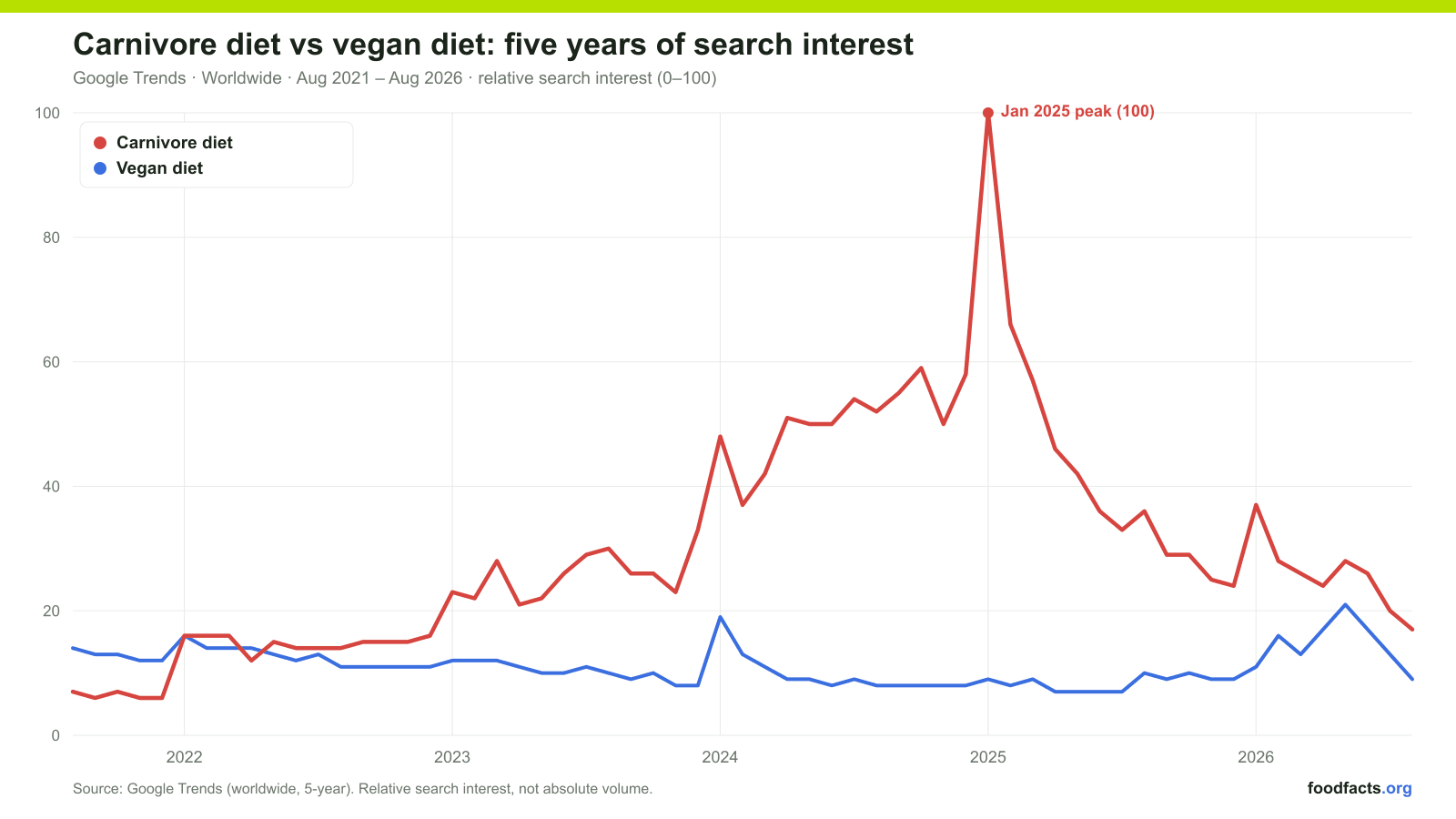 Google Trends chart showing carnivore diet searches spiking to 100 in January 2025 then crashing, while vegan diet searches stay low and steady, 2021 to 2026