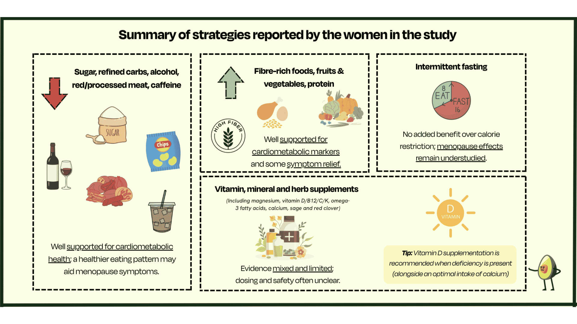 Summary of strategies reported by women in the study