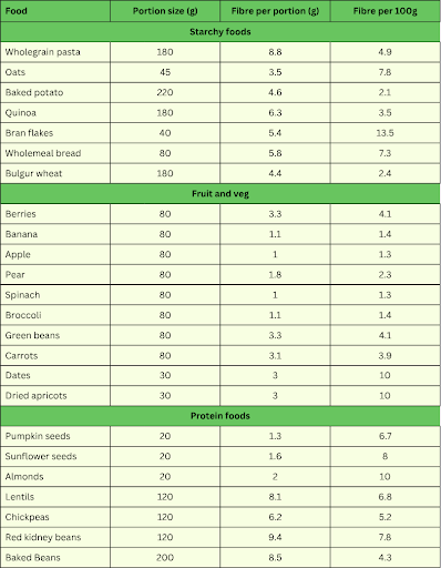 A table showing the fibre content of different foods