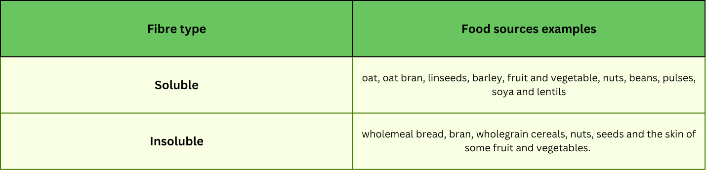 A table showing the difference between soluble and insoluble fiber