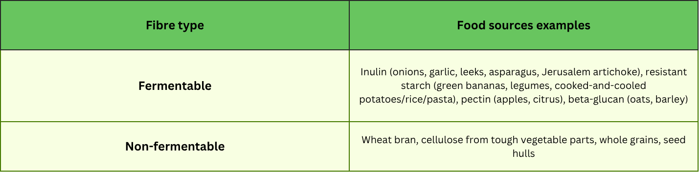 A table showing the difference between fermentable and non-fermentable fiber
