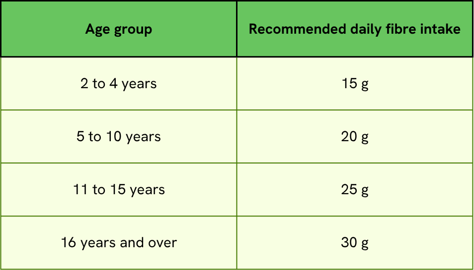 UK recommendations for daily fibre intake
