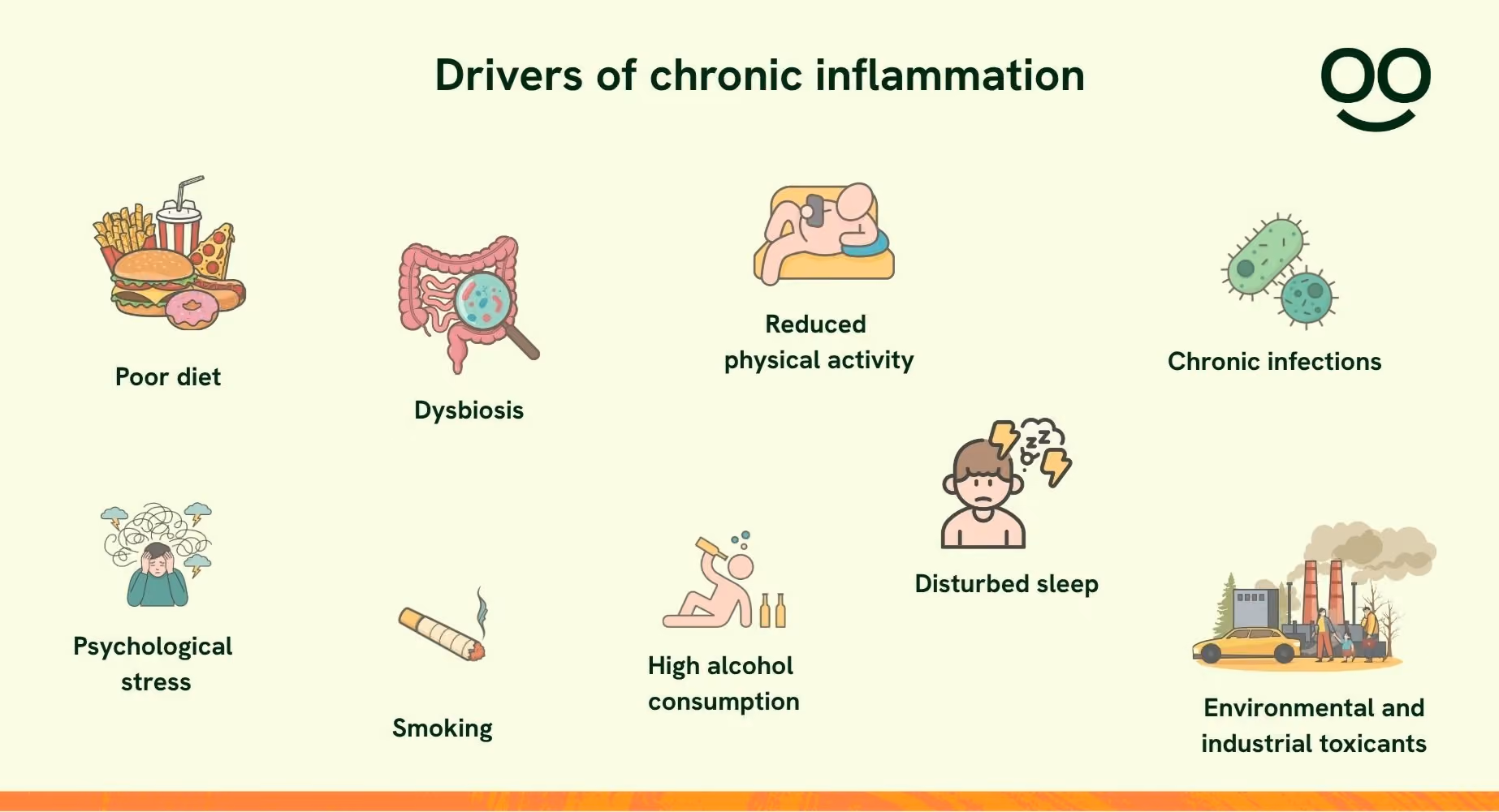 Drivers of chronic inflammation