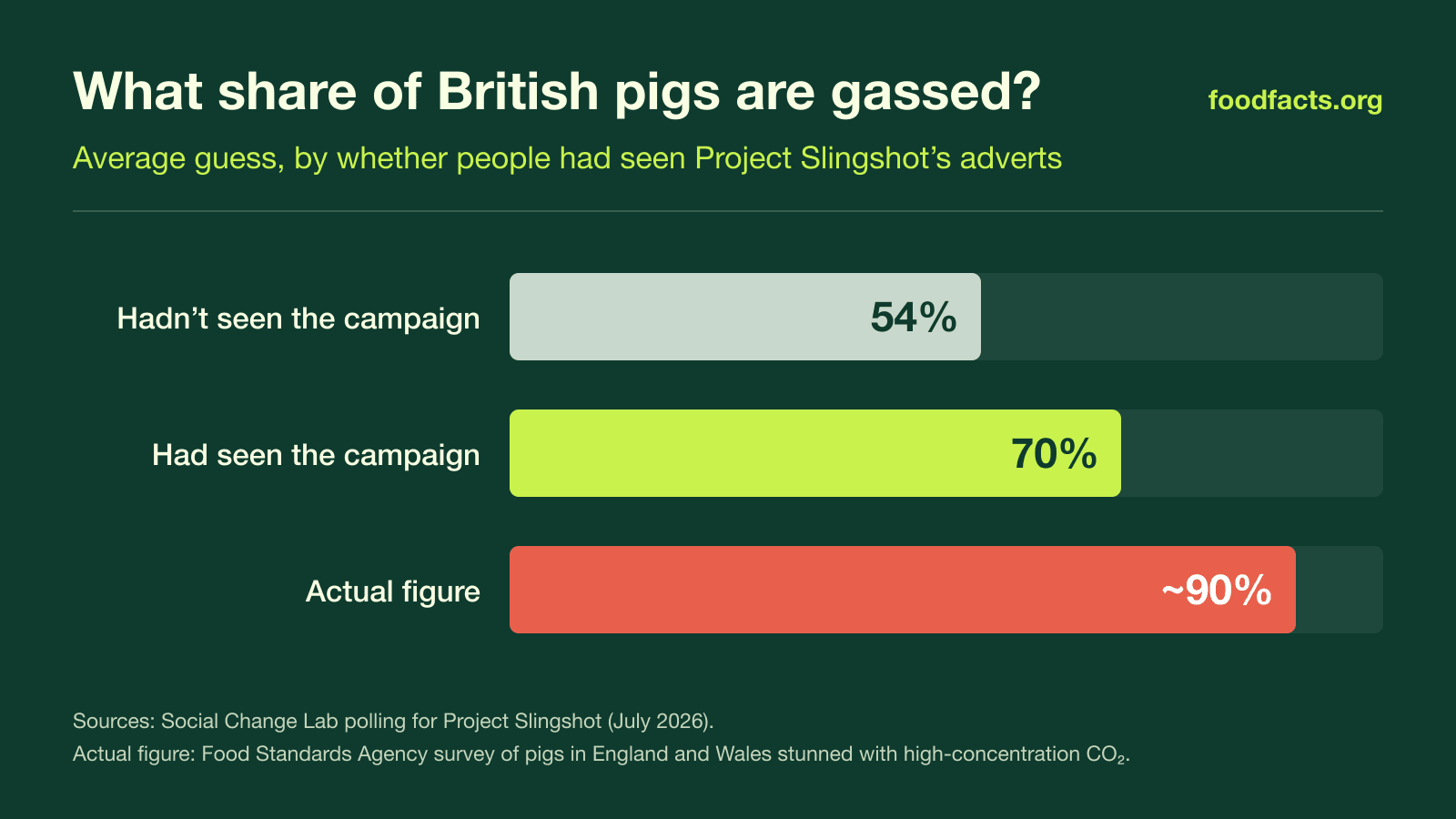 Bar chart: people who hadn't seen Project Slingshot's adverts guessed 54% of British pigs are gassed, people who had seen them guessed 70%, and the actual figure is about 90%.