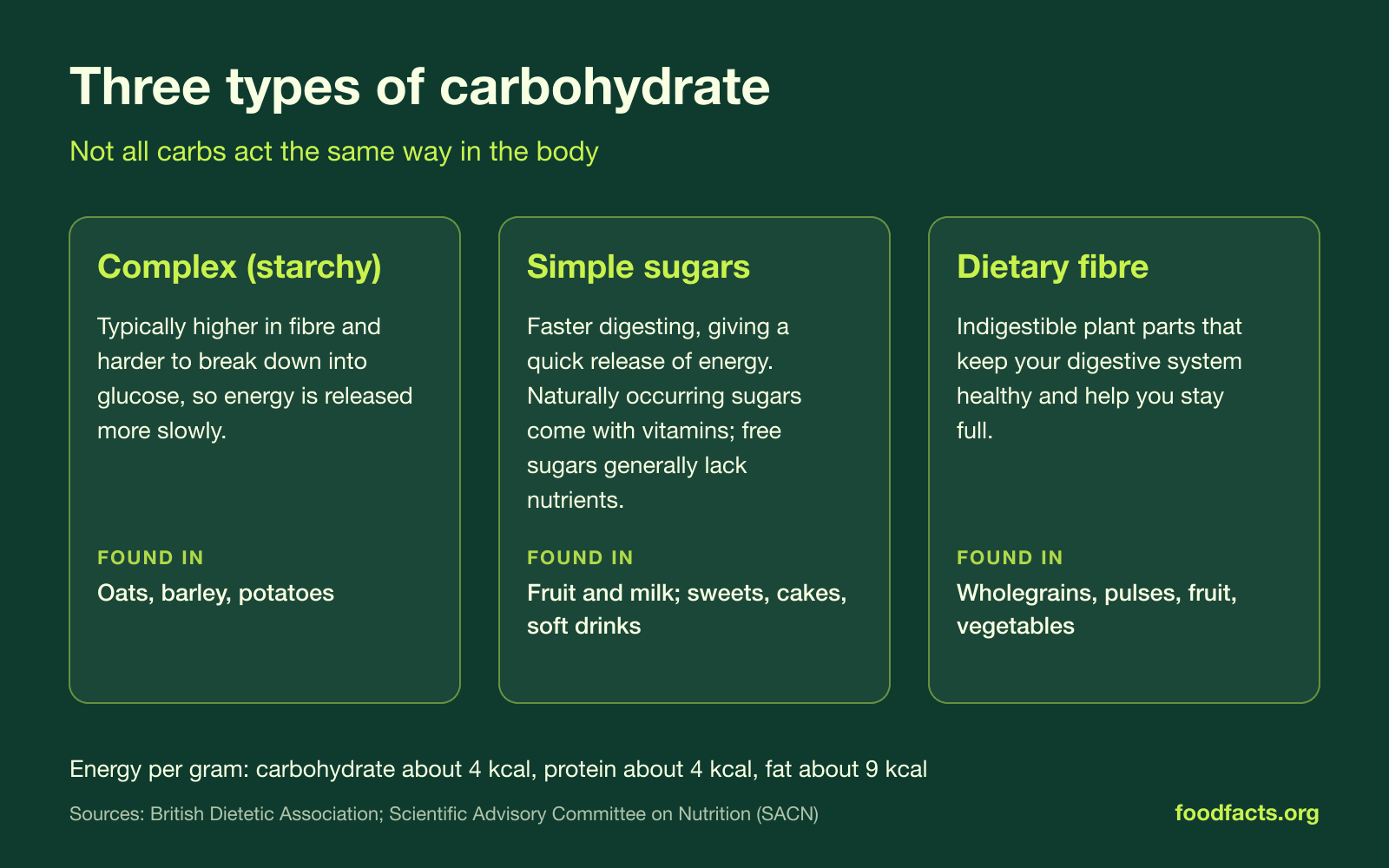 Infographic: three types of carbohydrate. Complex (starchy) carbohydrates, found in oats, barley and potatoes, release energy slowly. Simple sugars, found in fruit and milk as well as sweets, cakes and soft drinks, give a quick release of energy. Dietary fibre, found in wholegrains, pulses, fruit and vegetables, keeps the digestive system healthy. Carbohydrate and protein provide about 4 kcal per gram, fat about 9 kcal.