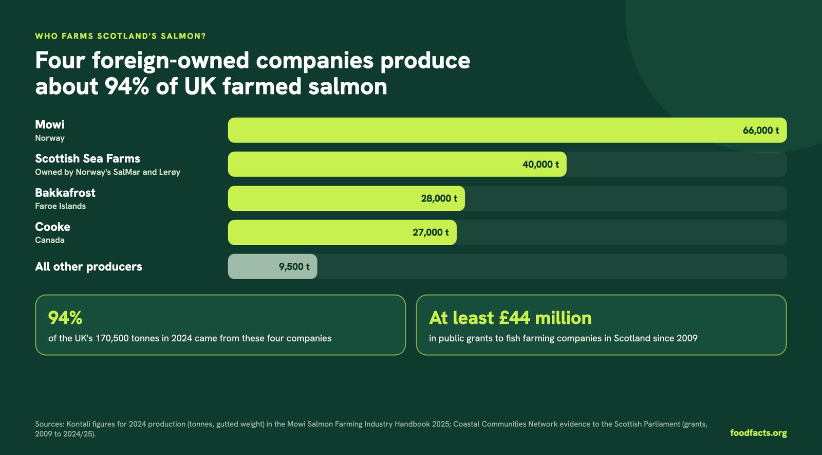 Infographic: four foreign-owned companies produce about 94% of UK farmed salmon. 2024 production: Mowi (Norway) 66,000 tonnes, Scottish Sea Farms (owned by Norway’s SalMar and Lerøy) 40,000, Bakkafrost (Faroe Islands) 28,000, Cooke (Canada) 27,000, all others 9,500. At least £44 million in public grants since 2009.