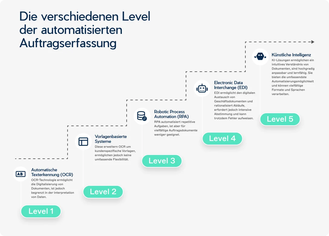 Graphic in the form of an ascending staircase with five steps, illustrating the different levels of automated order entry. Level 1: Automatic Text Recognition (OCR). Level 2: Template-Based Systems. Level 3: Robotic Process Automation (RPA). Level 4: Electronic Data Interchange (EDI). Level 5 (Peak): Artificial Intelligence (AI). Each level includes a brief description of the respective degree of automation.