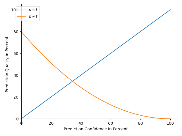 Comparison of two German order forms showing the itemized list, where one version has data fields highlighted in blue circles and the other in green outlines.