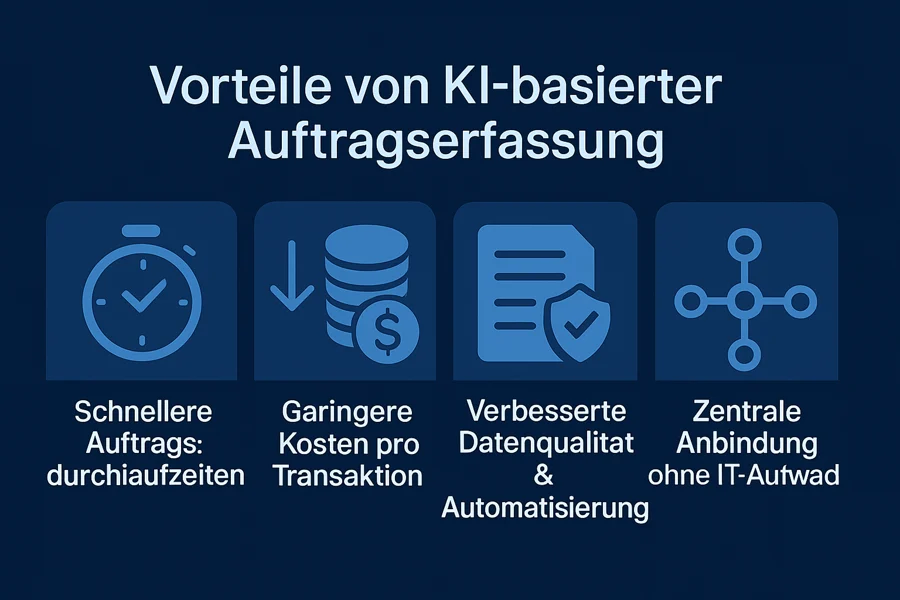 Infographic showing four benefits of AI-based order entry: faster processing times, lower costs per transaction, improved data quality and automation, and central integration without IT effort.